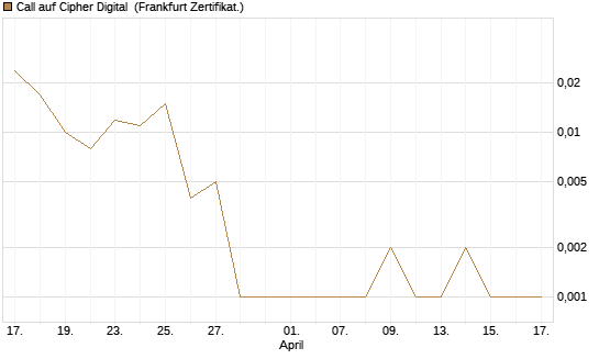 Call auf Cipher Digital [Vontobel] Chart