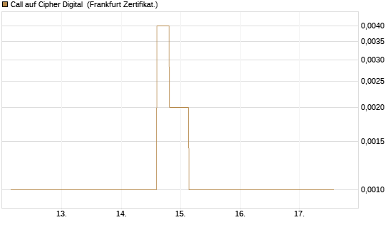 Call auf Cipher Digital [Vontobel] Chart