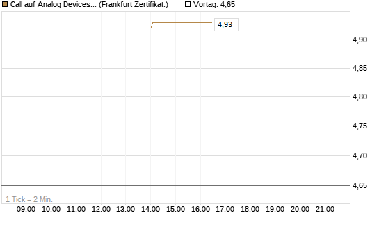 Call auf Analog Devices [Vontobel] Chart