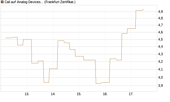 Call auf Analog Devices [Vontobel] Chart