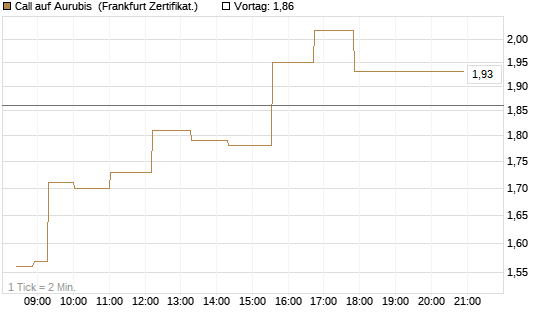 Call auf Aurubis [Société Générale Effekten GmbH] Chart