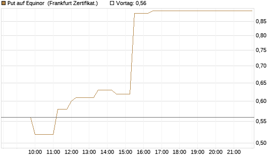 Put auf Equinor [Société Générale Effekten GmbH] Chart