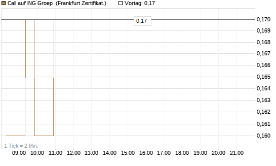 Call auf ING Groep [Société Générale Effekten GmbH] Chart