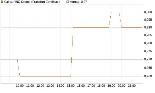 Call auf ING Groep [Société Générale Effekten GmbH] Chart
