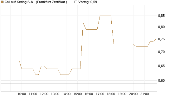 Call auf Kering S.A. [Société Générale Effekten GmbH] Chart
