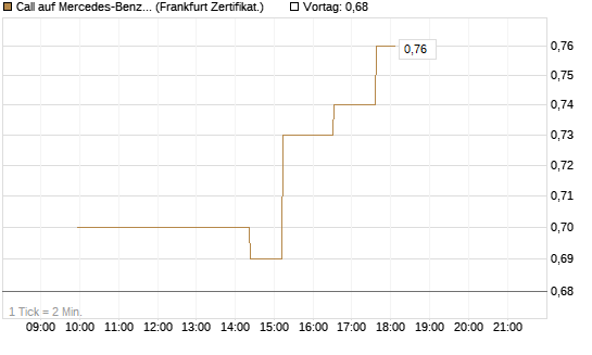 Call auf Mercedes-Benz Group [Société Générale Effekten GmbH] Chart