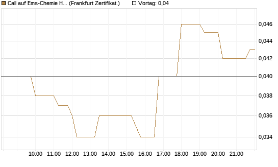 Call auf Ems-Chemie Holding AG [Société Générale Effekten GmbH] Chart