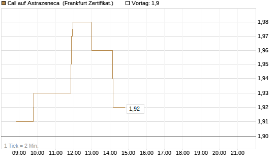 Call auf Astrazeneca [Société Générale Effekten GmbH] Chart