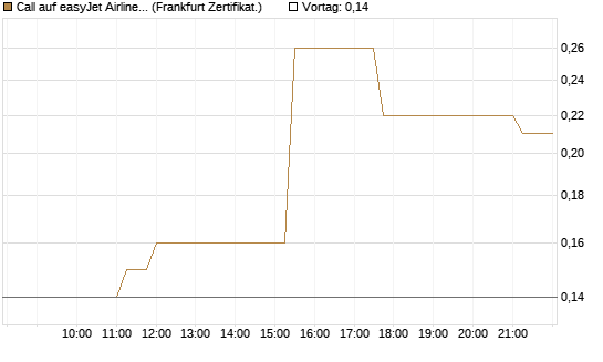 Call auf easyJet Airline [Société Générale Effekten GmbH] Chart