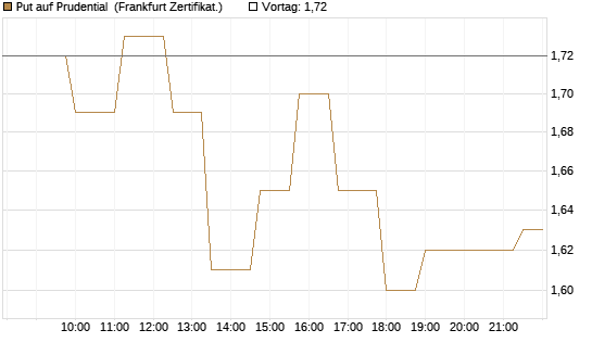 Put auf Prudential [Société Générale Effekten GmbH] Chart