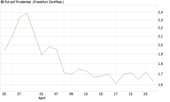 Put auf Prudential [Société Générale Effekten GmbH] Chart
