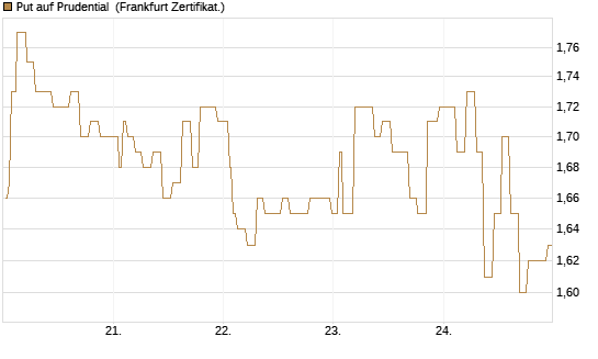 Put auf Prudential [Société Générale Effekten GmbH] Chart