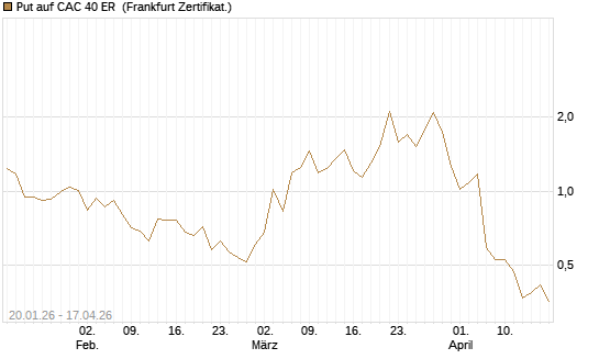 Put auf CAC 40 ER [Vontobel] Chart