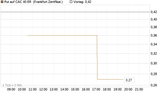 Put auf CAC 40 ER [Vontobel] Chart
