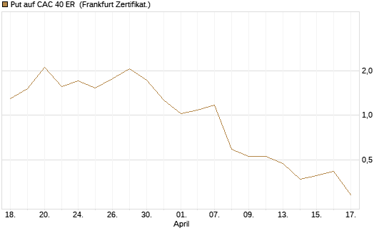 Put auf CAC 40 ER [Vontobel] Chart