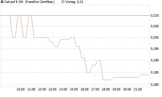 Call auf E.ON [HSBC Trinkaus & Burkhardt GmbH] Chart