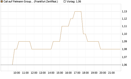 Call auf Fielmann Group [HSBC Trinkaus & Burkhardt GmbH] Chart