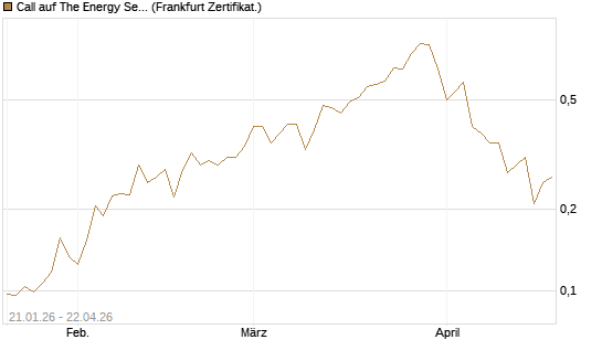 Call auf The Energy Select Sector SPDR  [Vontobel] Chart