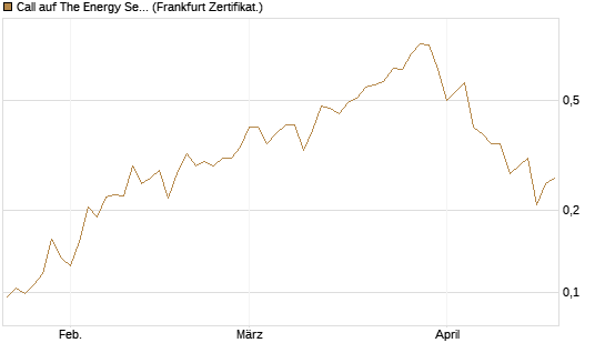Call auf The Energy Select Sector SPDR  [Vontobel] Chart
