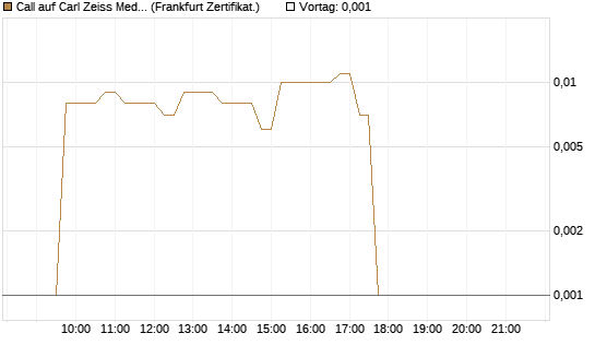 Call auf Carl Zeiss Meditec [DZ BANK AG] Chart