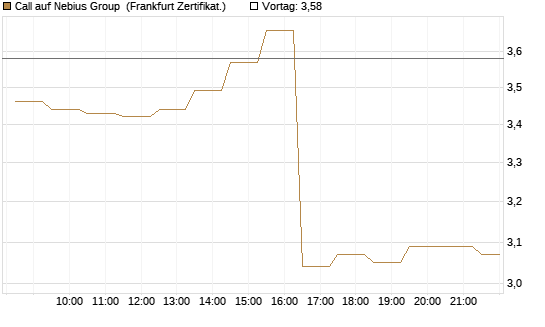 Call auf Nebius Group [BNP Paribas Emissions- und Handelsges.] Chart