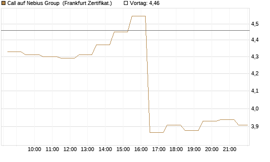 Call auf Nebius Group [BNP Paribas Emissions- und Handelsges.] Chart