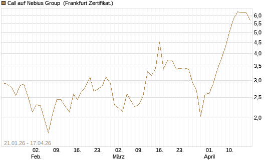Call auf Nebius Group [BNP Paribas Emissions- und Handelsges.] Chart
