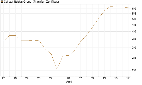 Call auf Nebius Group [BNP Paribas Emissions- und Handelsges.] Chart