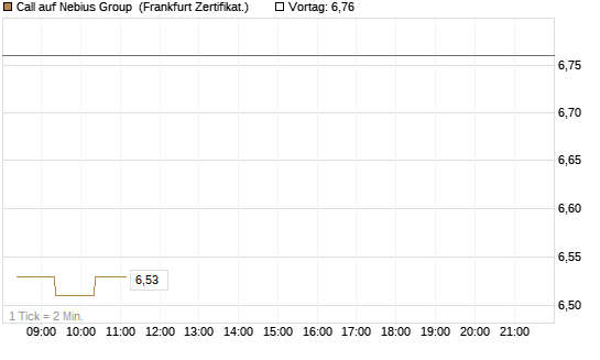 Call auf Nebius Group [BNP Paribas Emissions- und Handelsges.] Chart