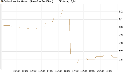 Call auf Nebius Group [BNP Paribas Emissions- und Handelsges.] Chart