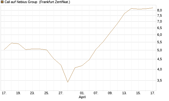 Call auf Nebius Group [BNP Paribas Emissions- und Handelsges.] Chart