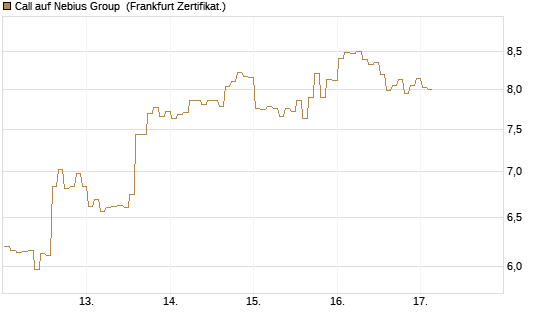 Call auf Nebius Group [BNP Paribas Emissions- und Handelsges.] Chart
