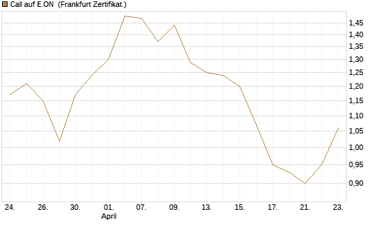 Call auf E.ON [DZ BANK AG] Chart
