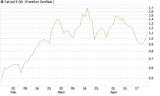 Call auf E.ON [DZ BANK AG] Chart