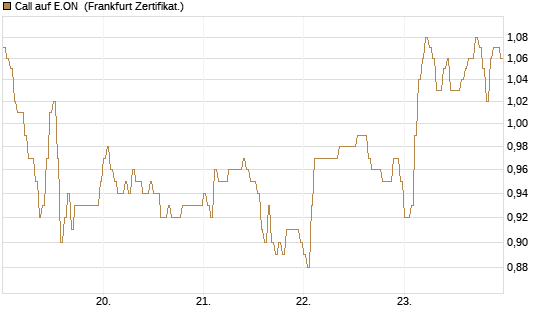 Call auf E.ON [DZ BANK AG] Chart
