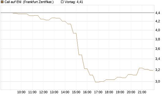 Call auf ENI [DZ BANK AG] Chart