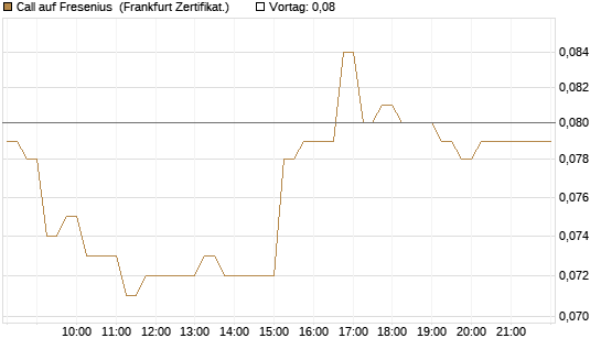 Call auf Fresenius [DZ BANK AG] Chart