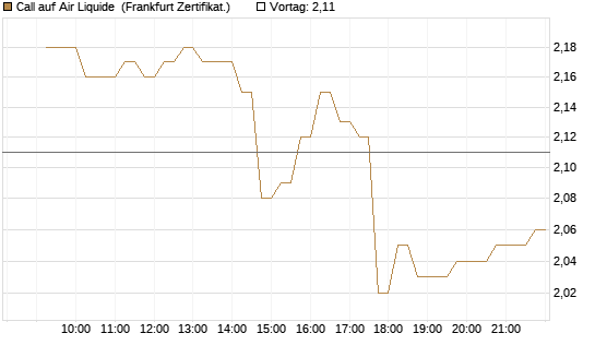 Call auf Air Liquide [DZ BANK AG] Chart