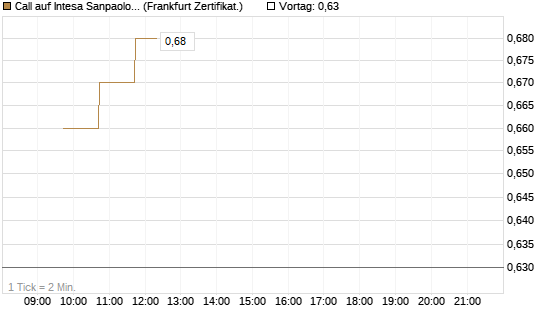 Call auf Intesa Sanpaolo [DZ BANK AG] Chart