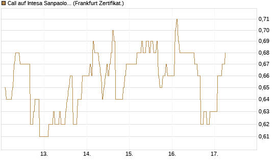 Call auf Intesa Sanpaolo [DZ BANK AG] Chart