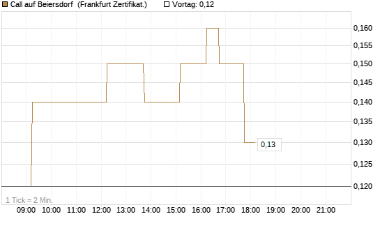Call auf Beiersdorf [DZ BANK AG] Chart