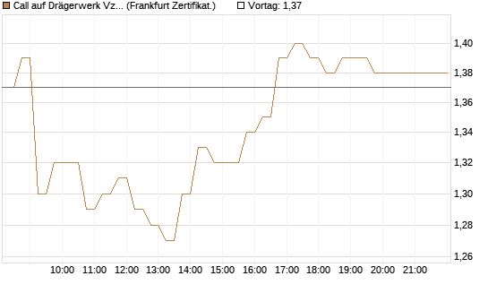 Call auf Drägerwerk Vz [DZ BANK AG] Chart