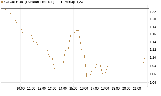 Call auf E.ON [DZ BANK AG] Chart