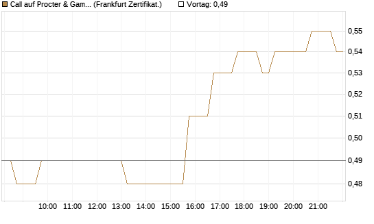 Call auf Procter & Gamble [DZ BANK AG] Chart