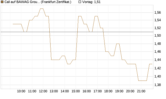 Call auf BAWAG Group AG [DZ BANK AG] Chart