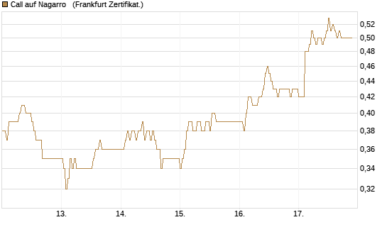 Call auf Nagarro  [DZ BANK AG] Chart