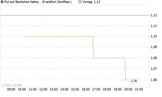 Put auf Berkshire Hathaway B [Vontobel] Chart