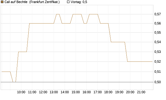 Call auf Bechtle [HSBC Trinkaus & Burkhardt GmbH] Chart