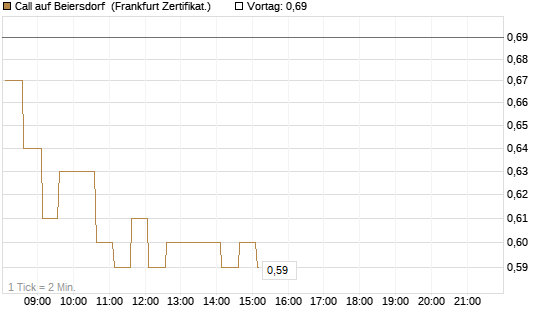 Call auf Beiersdorf [HSBC Trinkaus & Burkhardt GmbH] Chart