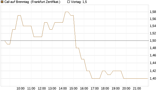 Call auf Brenntag [HSBC Trinkaus & Burkhardt GmbH] Chart